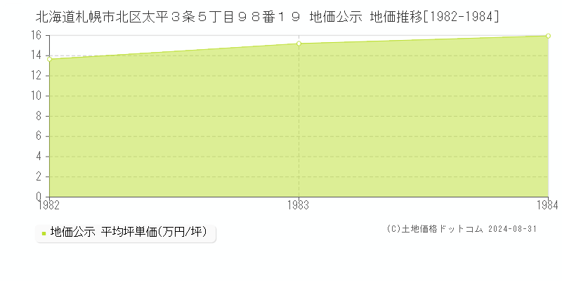 北海道札幌市北区太平３条５丁目９８番１９ 公示地価 地価推移[1982-1984]