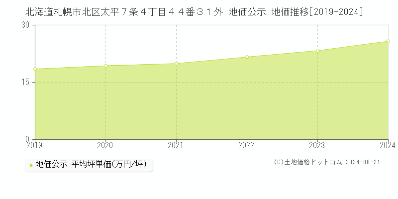 北海道札幌市北区太平７条４丁目４４番３１外 公示地価 地価推移[2019-2024]