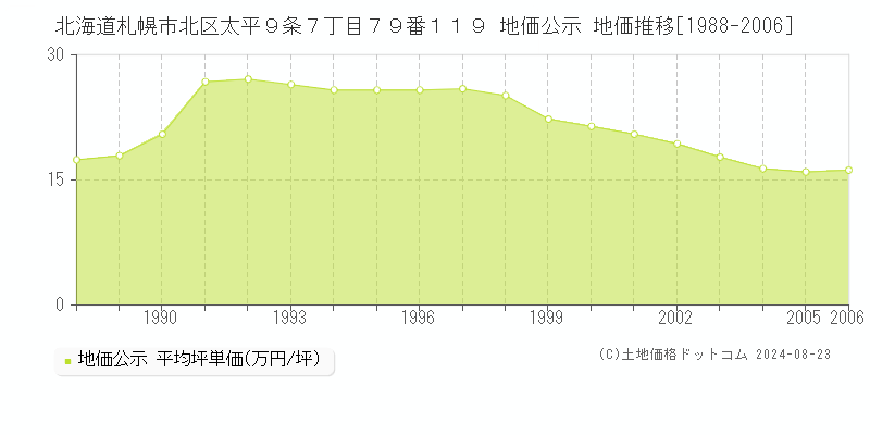 北海道札幌市北区太平９条７丁目７９番１１９ 公示地価 地価推移[1988-2006]