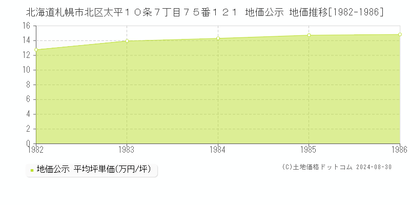 北海道札幌市北区太平１０条７丁目７５番１２１ 公示地価 地価推移[1982-1986]