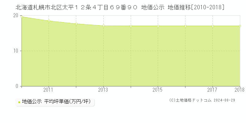 北海道札幌市北区太平１２条４丁目６９番９０ 地価公示 地価推移[2010-2018]