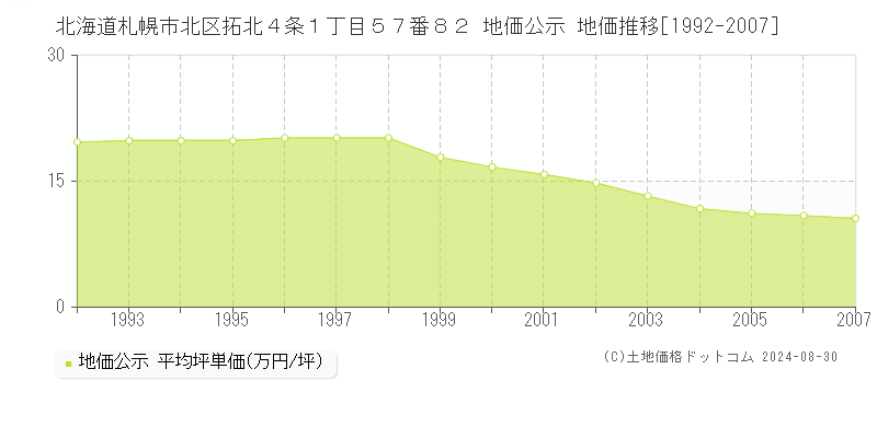 北海道札幌市北区拓北４条１丁目５７番８２ 公示地価 地価推移[1992-2007]