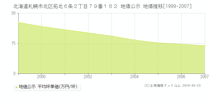 北海道札幌市北区拓北６条２丁目７９番１８２ 公示地価 地価推移[1999-2007]