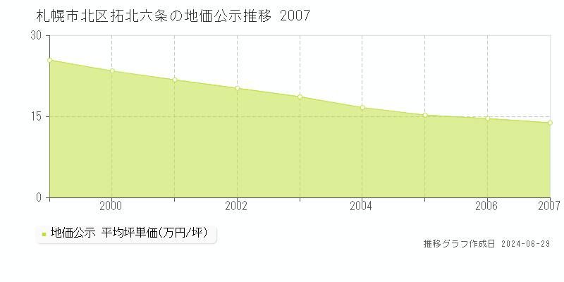 札幌市北区拓北六条の地価公示推移グラフ 
