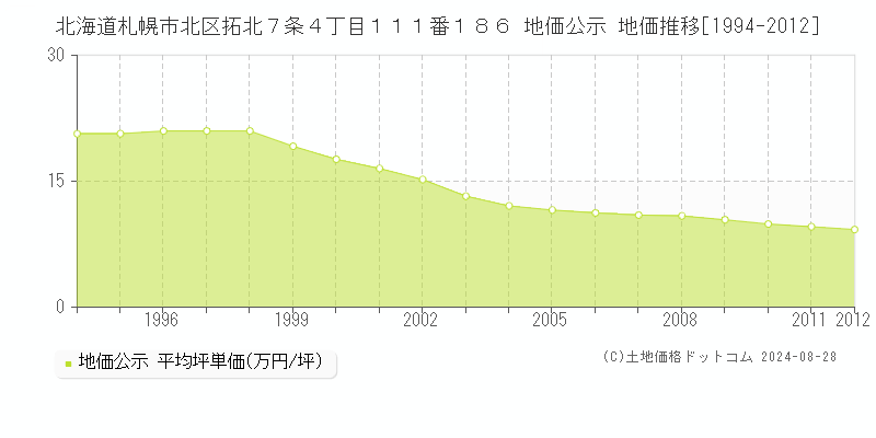 北海道札幌市北区拓北７条４丁目１１１番１８６ 公示地価 地価推移[1994-2012]