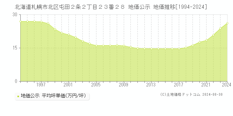 北海道札幌市北区屯田２条２丁目２３番２８ 公示地価 地価推移[1994-2024]