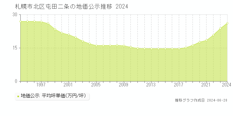 札幌市北区屯田二条の地価公示推移グラフ 