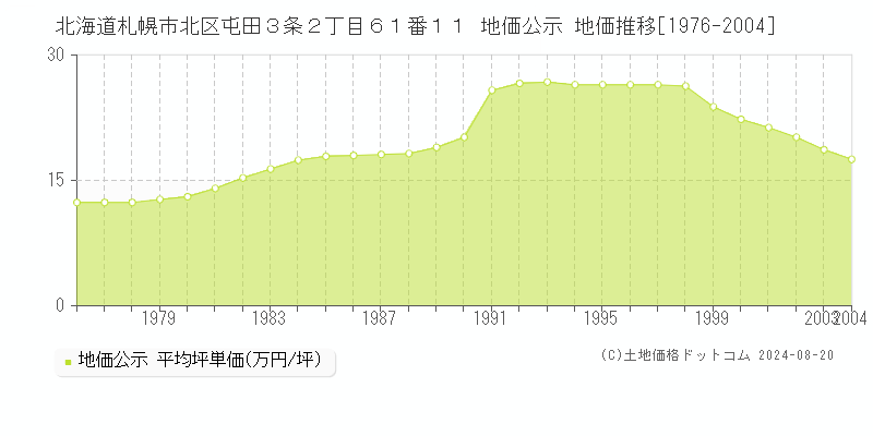 北海道札幌市北区屯田３条２丁目６１番１１ 地価公示 地価推移[1976-2004]