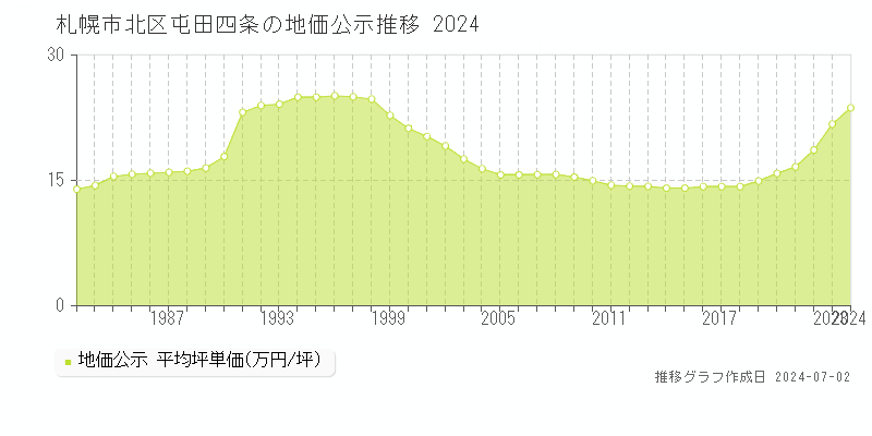 札幌市北区屯田四条の地価公示推移グラフ 
