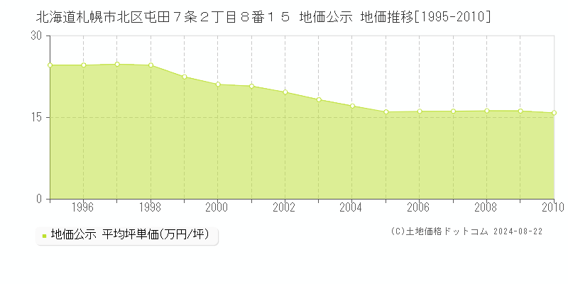 北海道札幌市北区屯田７条２丁目８番１５ 公示地価 地価推移[1995-2010]