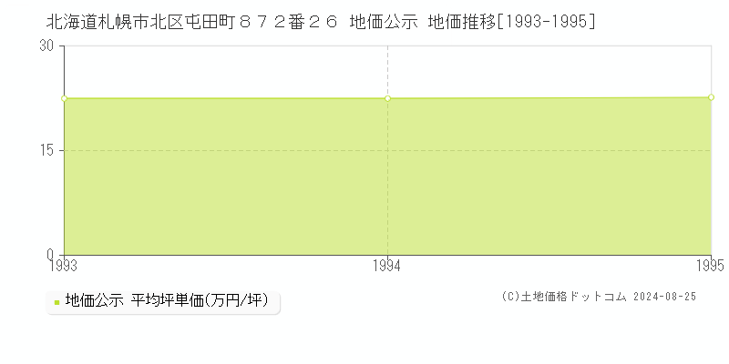 北海道札幌市北区屯田町８７２番２６ 公示地価 地価推移[1993-1995]