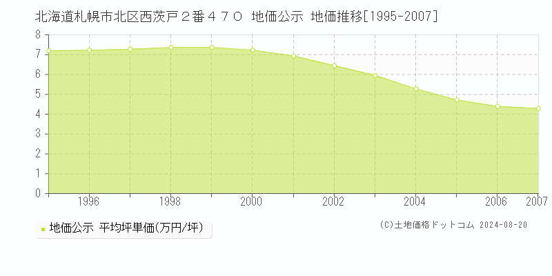 北海道札幌市北区西茨戸２番４７０ 公示地価 地価推移[1995-2007]