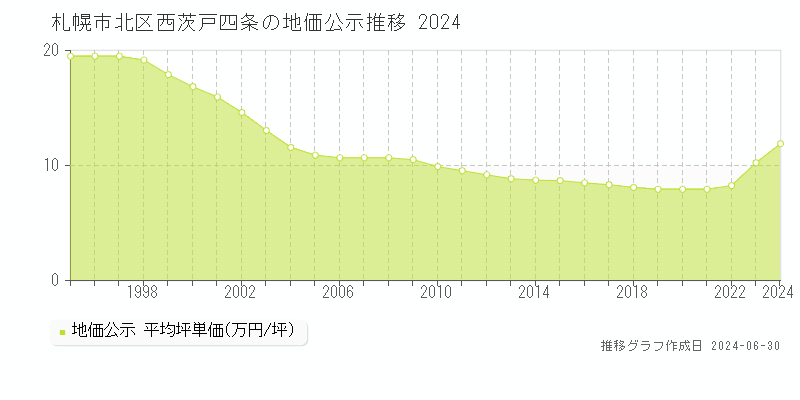 札幌市北区西茨戸四条の地価公示推移グラフ 