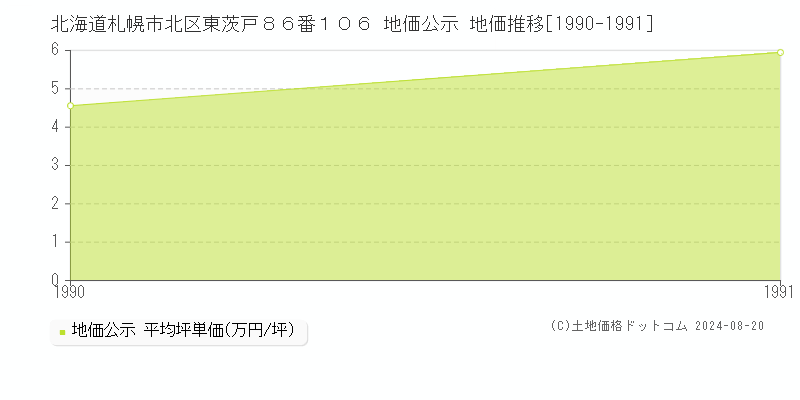 北海道札幌市北区東茨戸８６番１０６ 公示地価 地価推移[1990-1991]