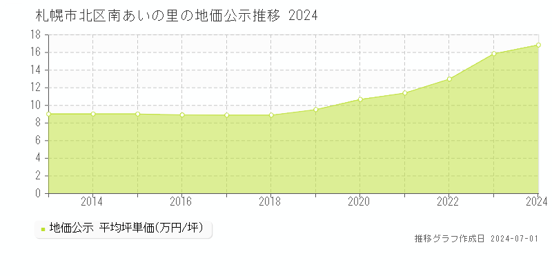 札幌市北区南あいの里の地価公示推移グラフ 