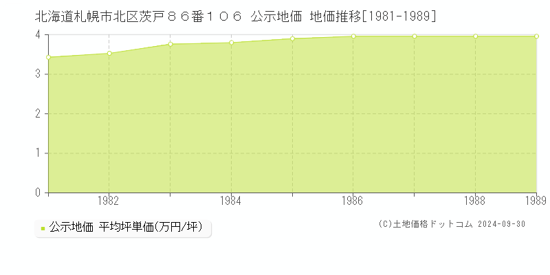 北海道札幌市北区茨戸８６番１０６ 公示地価 地価推移[1981-1989]