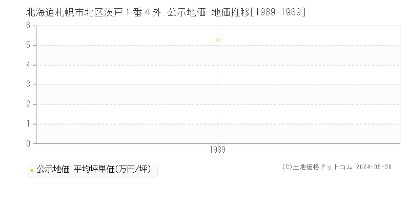 北海道札幌市北区茨戸１番４外 公示地価 地価推移[1989-1989]