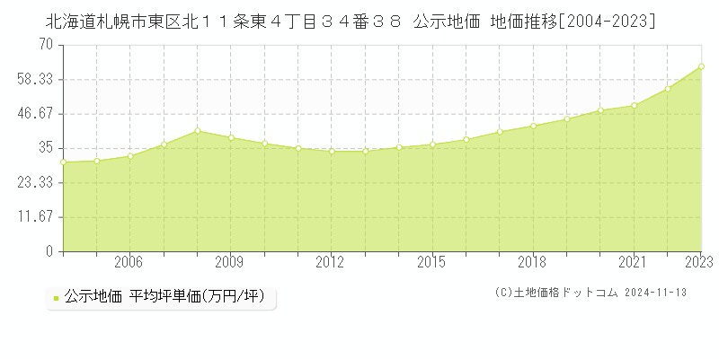 北海道札幌市東区北１１条東４丁目３４番３８ 公示地価 地価推移[2004-2023]