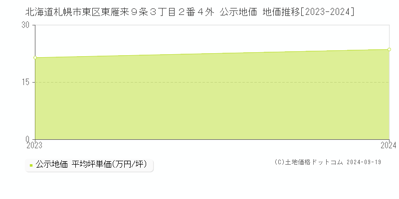 北海道札幌市東区東雁来９条３丁目２番４外 公示地価 地価推移[2023-2024]