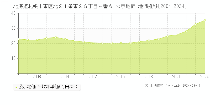 北海道札幌市東区北２１条東２３丁目４番６ 公示地価 地価推移[2004-2024]