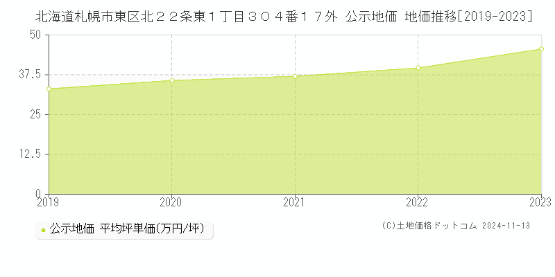 北海道札幌市東区北２２条東１丁目３０４番１７外 公示地価 地価推移[2019-2023]