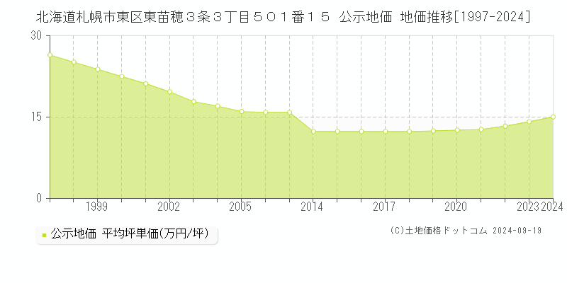 北海道札幌市東区東苗穂３条３丁目５０１番１５ 公示地価 地価推移[1997-2024]