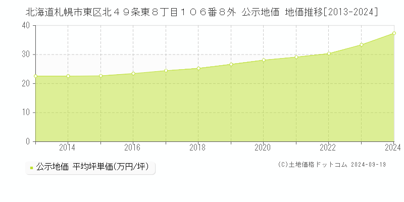 北海道札幌市東区北４９条東８丁目１０６番８外 公示地価 地価推移[2013-2024]