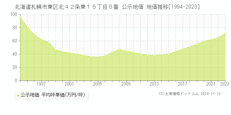 北海道札幌市東区北４２条東１５丁目８番 公示地価 地価推移[1994-2023]