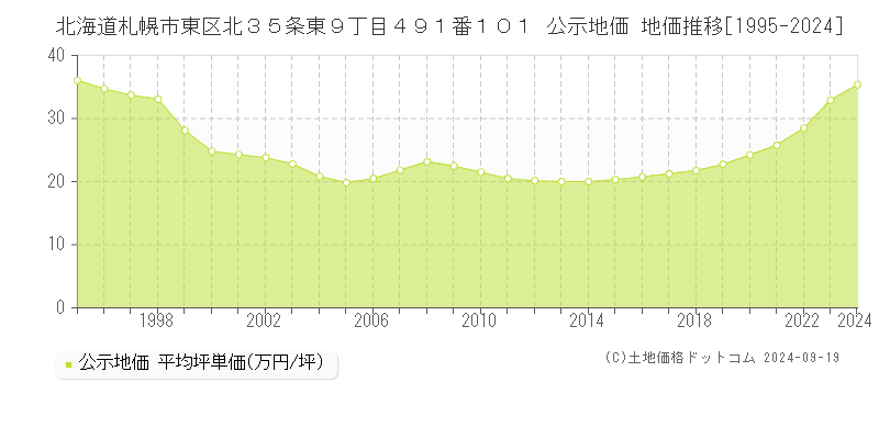 北海道札幌市東区北３５条東９丁目４９１番１０１ 公示地価 地価推移[1995-2024]