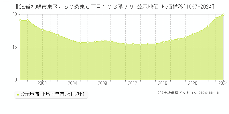 北海道札幌市東区北５０条東６丁目１０３番７６ 公示地価 地価推移[1997-2024]