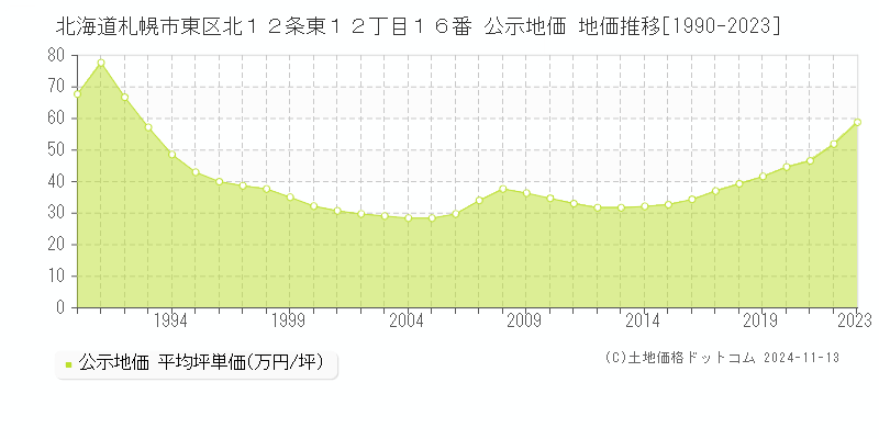 北海道札幌市東区北１２条東１２丁目１６番 公示地価 地価推移[1990-2023]