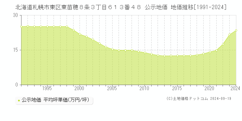 北海道札幌市東区東苗穂８条３丁目６１３番４８ 公示地価 地価推移[1991-2024]