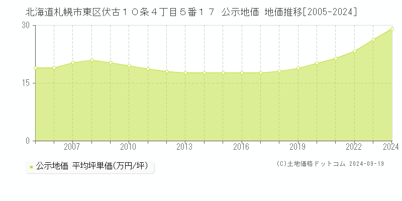 北海道札幌市東区伏古１０条４丁目５番１７ 公示地価 地価推移[2005-2024]