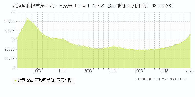 北海道札幌市東区北１８条東４丁目１４番８ 公示地価 地価推移[1989-2023]