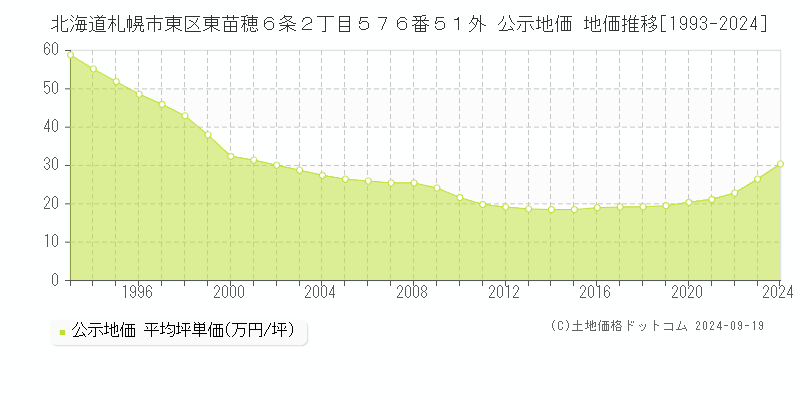 北海道札幌市東区東苗穂６条２丁目５７６番５１外 公示地価 地価推移[1993-2024]