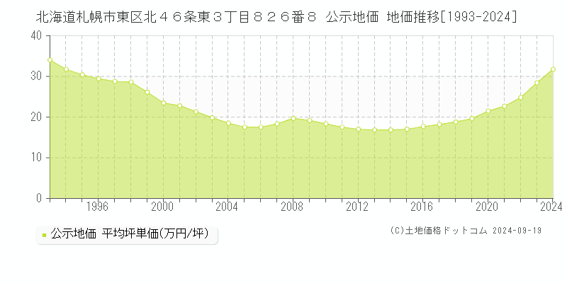 北海道札幌市東区北４６条東３丁目８２６番８ 公示地価 地価推移[1993-2024]