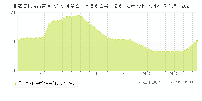 北海道札幌市東区北丘珠４条２丁目６６２番１２６ 公示地価 地価推移[1984-2024]