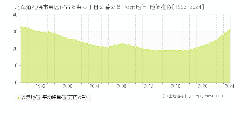 北海道札幌市東区伏古８条３丁目２番２８ 公示地価 地価推移[1993-2024]