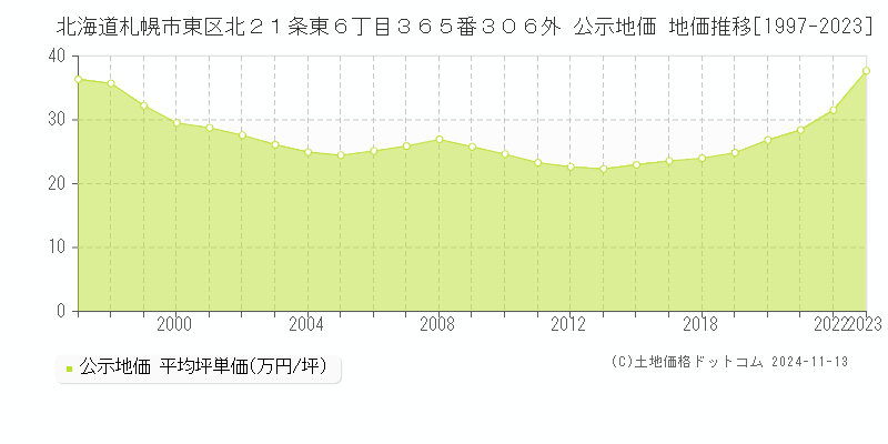 北海道札幌市東区北２１条東６丁目３６５番３０６外 公示地価 地価推移[1997-2023]