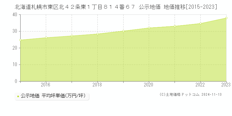 北海道札幌市東区北４２条東１丁目８１４番６７ 公示地価 地価推移[2015-2023]