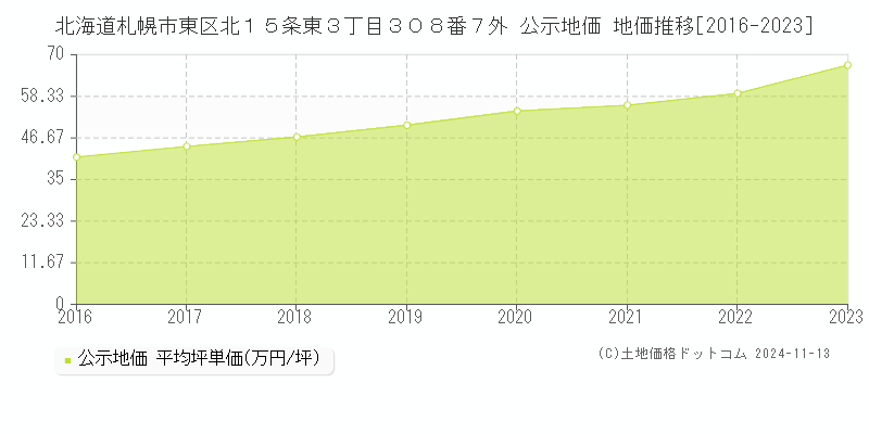 北海道札幌市東区北１５条東３丁目３０８番７外 公示地価 地価推移[2016-2023]