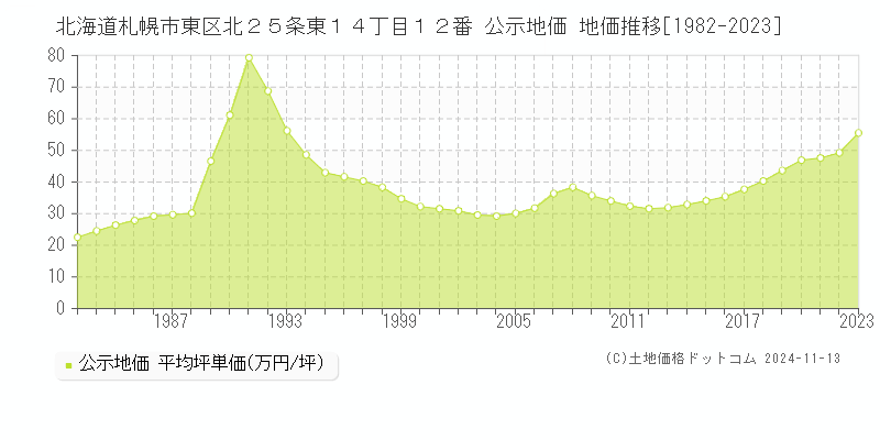 北海道札幌市東区北２５条東１４丁目１２番 公示地価 地価推移[1982-2023]