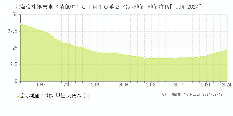 北海道札幌市東区苗穂町１３丁目１０番２ 公示地価 地価推移[1994-2024]