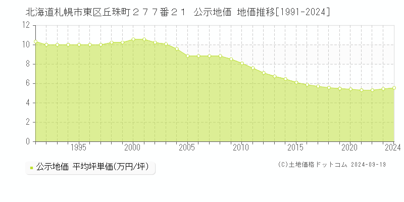 北海道札幌市東区丘珠町２７７番２１ 公示地価 地価推移[1991-2024]