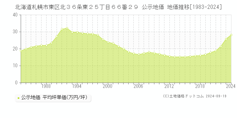 北海道札幌市東区北３６条東２５丁目６６番２９ 公示地価 地価推移[1983-2024]