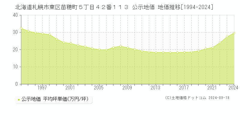 北海道札幌市東区苗穂町５丁目４２番１１３ 公示地価 地価推移[1994-2024]