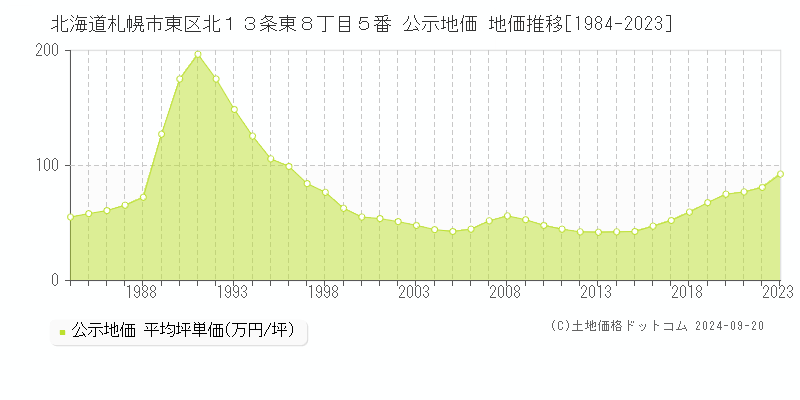 北海道札幌市東区北１３条東８丁目５番 公示地価 地価推移[1984-2023]