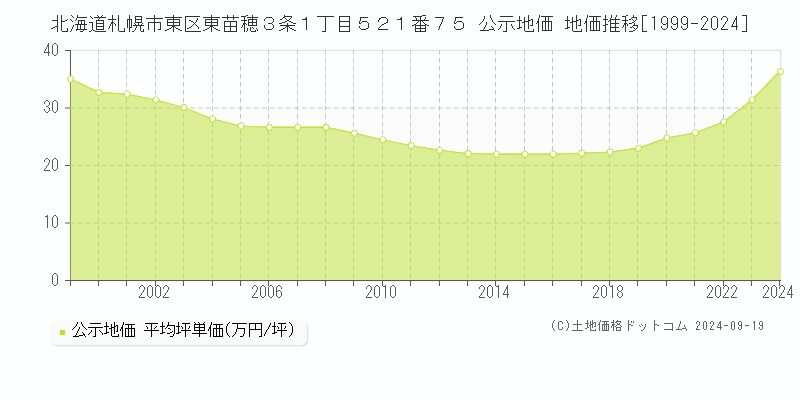 北海道札幌市東区東苗穂３条１丁目５２１番７５ 公示地価 地価推移[1999-2024]