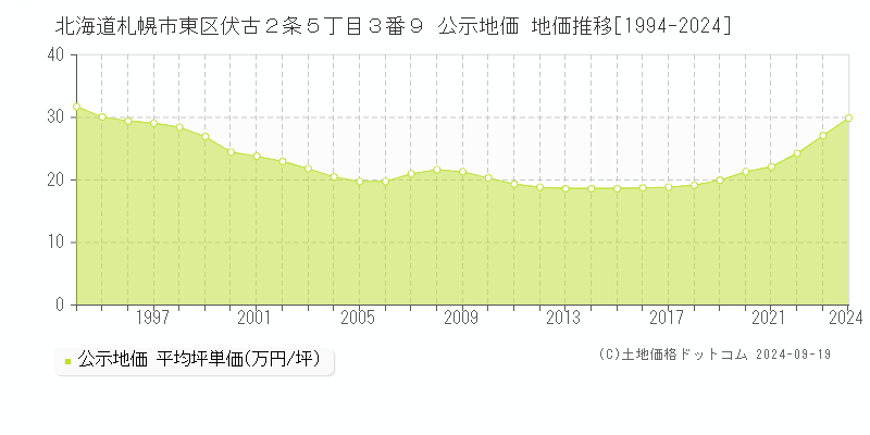 北海道札幌市東区伏古２条５丁目３番９ 公示地価 地価推移[1994-2024]