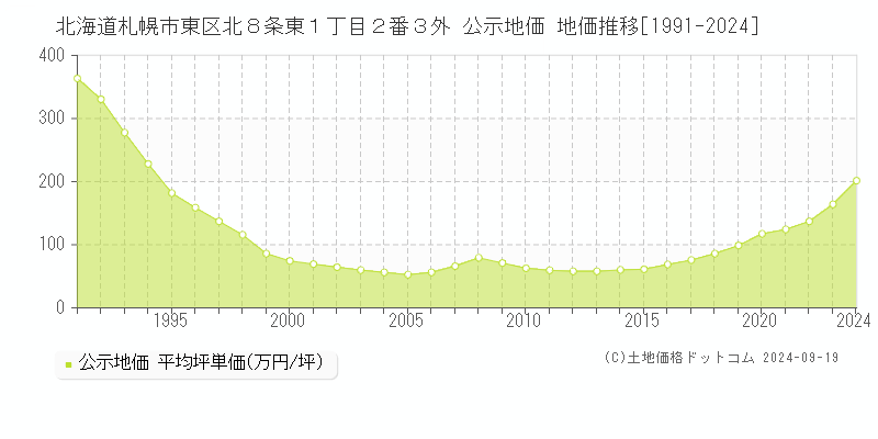 北海道札幌市東区北８条東１丁目２番３外 公示地価 地価推移[1991-2024]